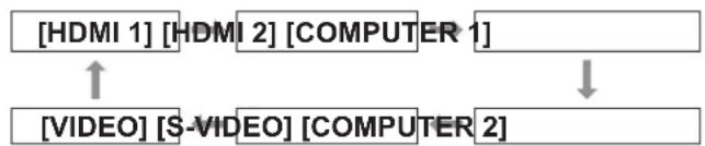 PANASONIC ET-YFB100G - Switching the input - 1