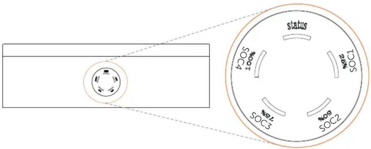 status SOC1 SOC4 80% 25% 16% SOC3 SOC2