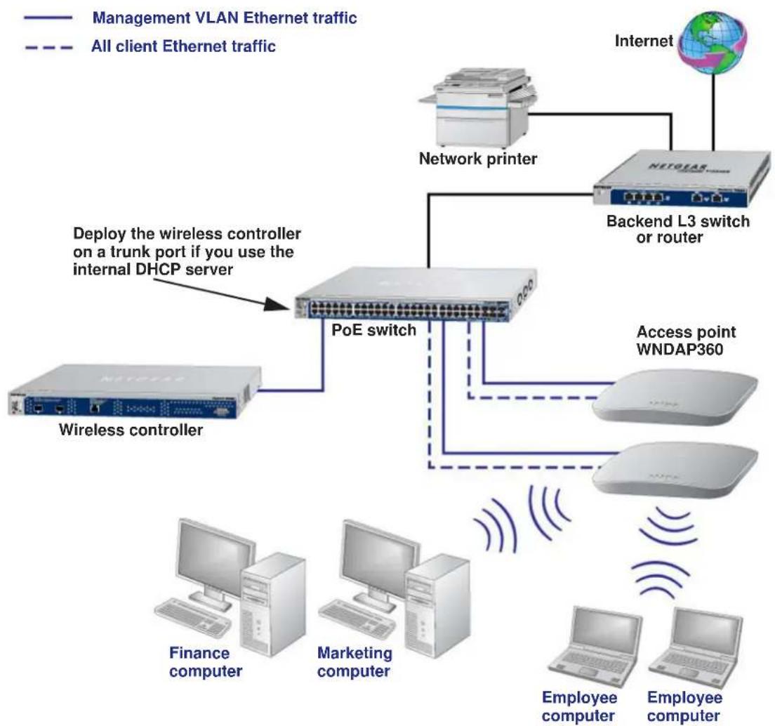 NETGEAR WB7620 - Scenario Example 1: Network With Single VLAN - 1