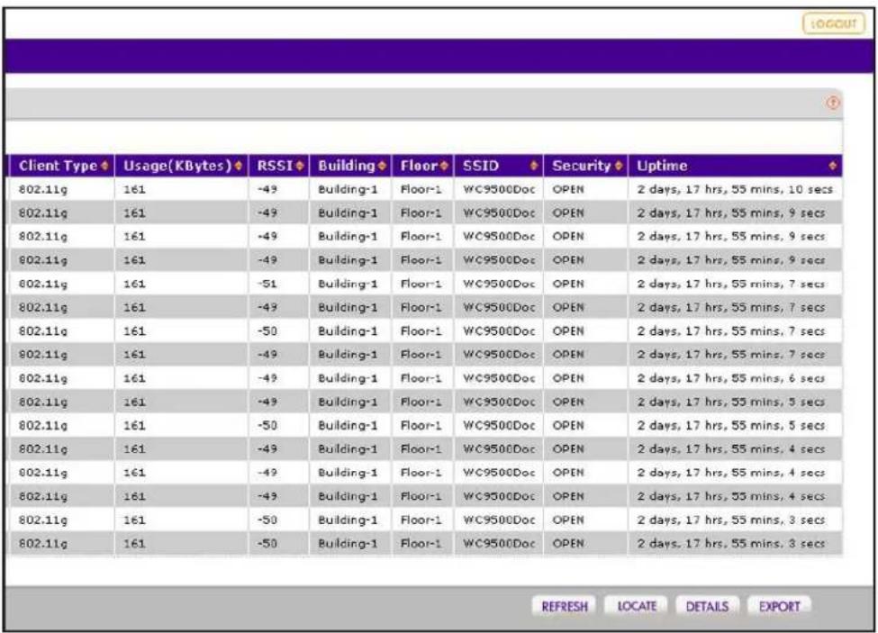 Client Type◆ Usage(KBytes)◆ RSSI◆ Building◆ Floor◆ SSID ◆ Security ◆ Uptime 802.11g 161 -49 Building-1 Floor-1 WC9500Doc OPEN 2 days, 17 hrs, 55 mins, 10 secs 802.11g 161 -49 Building-1 Floor-1 WC9500Doc OPEN 2 days, 17 hrs, 55 mins, 9 secs 802.11g 161 -49 Building-1 Floor-1 WC9500Doc OPEN 2 days, 17 hrs, 55 mins, 9 secs 802.11g 161 -49 Building-1 Floor-1 WC9500Doc OPEN 2 days, 17 hrs, 55 mins, 9 secs 802.11g -51 Building-1 Floor-1 WC9500Doc OPEN 2 days, 17 hrs, 55 mins, 7 secs 802.11g 161 -49 Building-1 Floor-1 WC9500Doc OPEN 2 days, 17 hrs, 55 mins, 7 secs 802.11g 161 -50 Building-1 Floor-1 WC9500Doc OPEN 2 days, 17 hrs, 55 mins, 7 secs 802.11g 161 -49 Building-1 Floor-1 WC9500Doc OPEN 2 days, 17 hrs, 55 mins, 7 secs 802.11g 161 -49 Building-1 Floor-1 WC9500Doc OPEN 2 days, 17 hrs, 55 mins, 6 secs 802.11g 161 -49 Building-1 Floor-1 WC9500Doc OPEN 2 days, 17 hrs, 55 mins, 5 secs 802.11g 161 -50 Building-1 Floor-1 WC9500Doc OPEN 2 days, 17 hrs, 55 mins, 5 secs 802.11g 161 -49 Building-1 Floor-1 WC9500Doc OPEN 2 days, 17 hrs, 55 mins, 4 secs 802.11g 161 -49 Building-1 Floor-1 WC9500Doc OPEN 2 days, 17 hrs, 55 mins, 4 secs 802.11g 161 -49 Building-1 Floor-1 WC9500Doc OPEN 2 days, 17 hrs, 55 mins, 4 secs 802.11g -50 Building-1 Floor-1 WC9500Doc OPEN 2 days, 17 hrs, 55 mins, 3 secs 802.11g 161 -50 Building-1 Floor-1 WC9500Doc OPEN 2 days, 17 hrs, 55 mins, 3 secs