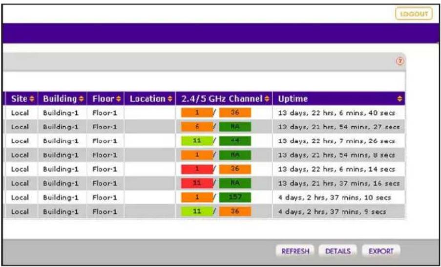 Site Building Floor Location 2.4/5 GHz Channel Uptime Local Building-1 Floor-1 1 / 36 13 days, 22 hrs, 6 mins, 40 secs Local Building-1 Floor-1 6 / NA 13 days, 21 hrs, 54 mins, 27 secs Local Building-1 Floor-1 11 / 44 13 days, 22 hrs, 7 mins, 26 secs Local Building-1 Floor-1 1 / NA 13 days, 21 hrs, 54 mins, 8 secs Local Building-1 Floor-1 1 / 36 13 days, 22 hrs, 6 mins, 14 secs Local Building-1 Floor-1 11 / NA 13 days, 21 hrs, 37 mins, 16 secs Local Building-1 Floor-1 1 / 157 4 days, 2 hrs, 37 mins, 10 secs Local Building-1 Floor-1 11 / 36 4 days, 2 hrs, 37 mins, 9 secs REFRESH DETAILS EXPORT
