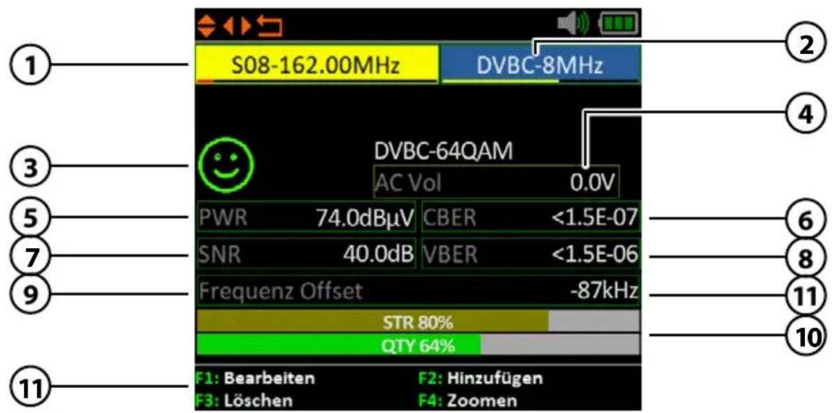 S08-162.00MHz DVBC-8MHz DVBC-64QAM AC Vol 0.0V PWR 74.0dBµV CBER <1.5E-07 SNR 40.0dB VBER <1.5E-06 Frequenz Offset -87kHz STR 80% QTY 64% F1: Bearbeiten F2: Hinzufügen F3: Löschen F4: Zoomen
