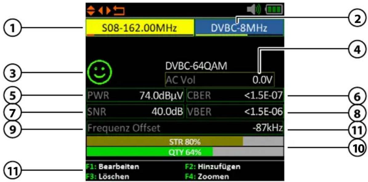 S08-162.00MHz DVBC-8MHz DVBC-64QAM AC Vol 0.0V PWR 74.0dBµV CBER <1.5E-07 SNR 40.0dB VBER <1.5E-06 Frequenz Offset -87kHz STR 80% QTY 64% F1: Bearbeiten F2: Hinzufügen F3: Löschen F4: Zoomen