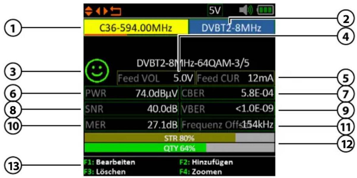 C36-594.00MHz DVBT2-8MHz DVBT2-8MHz-64QAM-3/5 Feed VOL 5.0V Feed CUR 12mA PWR 74.0dBµV CBER 5.8E-04 SNR 40.0dB VBER <1.0E-09 MER 27.1dB Frequenz Off-154kHz STR 80% QTY 64% F1: Bearbeiten F2: Hinzufügen F3: Löschen F4: Zoomen