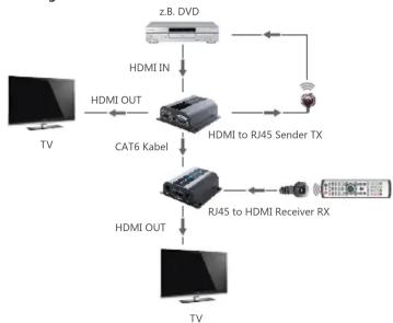 MEGASAT HDMI Extender LAN - Cat6 Netzwerkkabel (gekreuzt) - 2