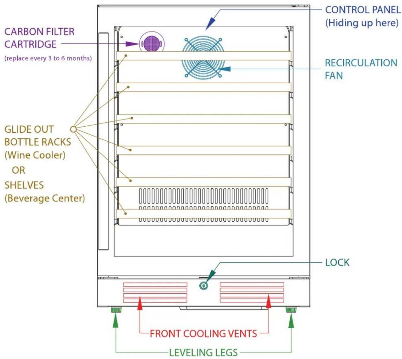 CARBON FILTER CARTRIDGE (replace every 3 to 6 months) GLIDE OUT BOTTLE RACKS (Wine Cooler) OR SHELVES (Beverage Center) CONTROL PANEL (Hiding up here) RECIRCULATION FAN LOCK FRONT COOLING VENTS LEVELING LEGS