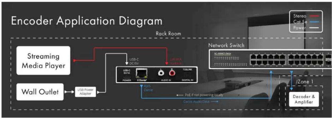 AudioControl DANTE Encoder - 2