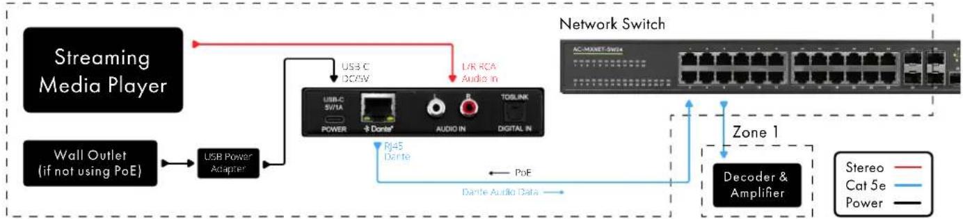 AudioControl DANTE Encoder - Box Contents: - 5