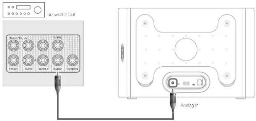 Subwoofer Out AUDIO PRE OUT SUBW2 FRONT SURR SURB B SUBWY CENTER Analog In