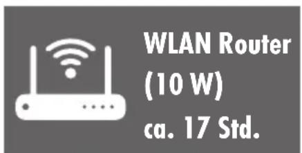 WLAN Router (10 W) ca. 17 Std.