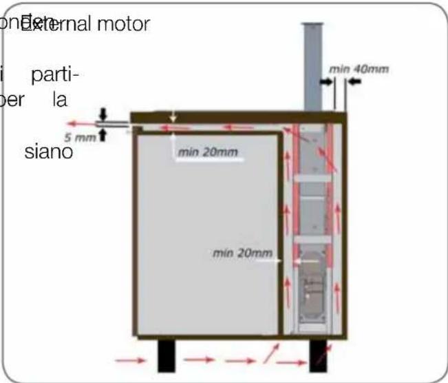 External motor parti- per la siano 5 mm min 20mm min 20mm min 40mm