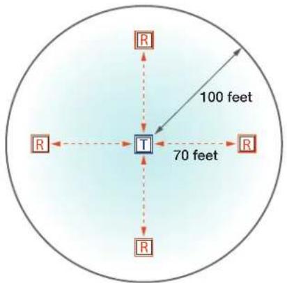 R 100 feet T 70 feet R R R