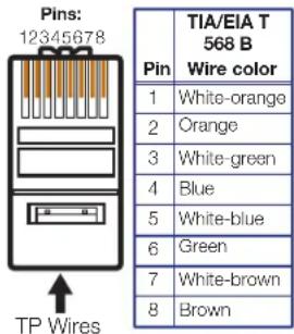 Pins: 12345678 TP Wires TIA/EIA T 568 B Pin Wire color 1 White-orange 2 Orange 3 White-green 4 Blue 5 White-blue 6 Green 7 White-brown 8 Brown