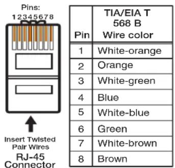 Pins: 12345678 Insert Twisted Pair Wires RJ-45 Connector Pin TIA/EIA T 568 B Wire color 1 White-orange 2 Orange 3 White-green 4 Blue 5 White-blue 6 Green 7 White-brown 8 Brown