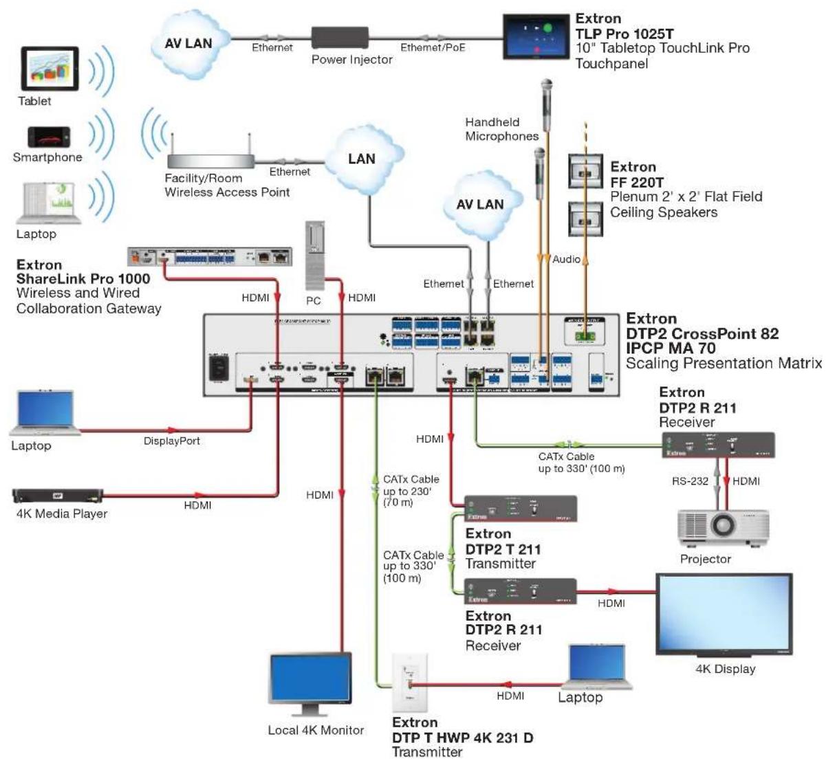 Extron DTP2 CrossPoint 82 - Application Diagrams - 2