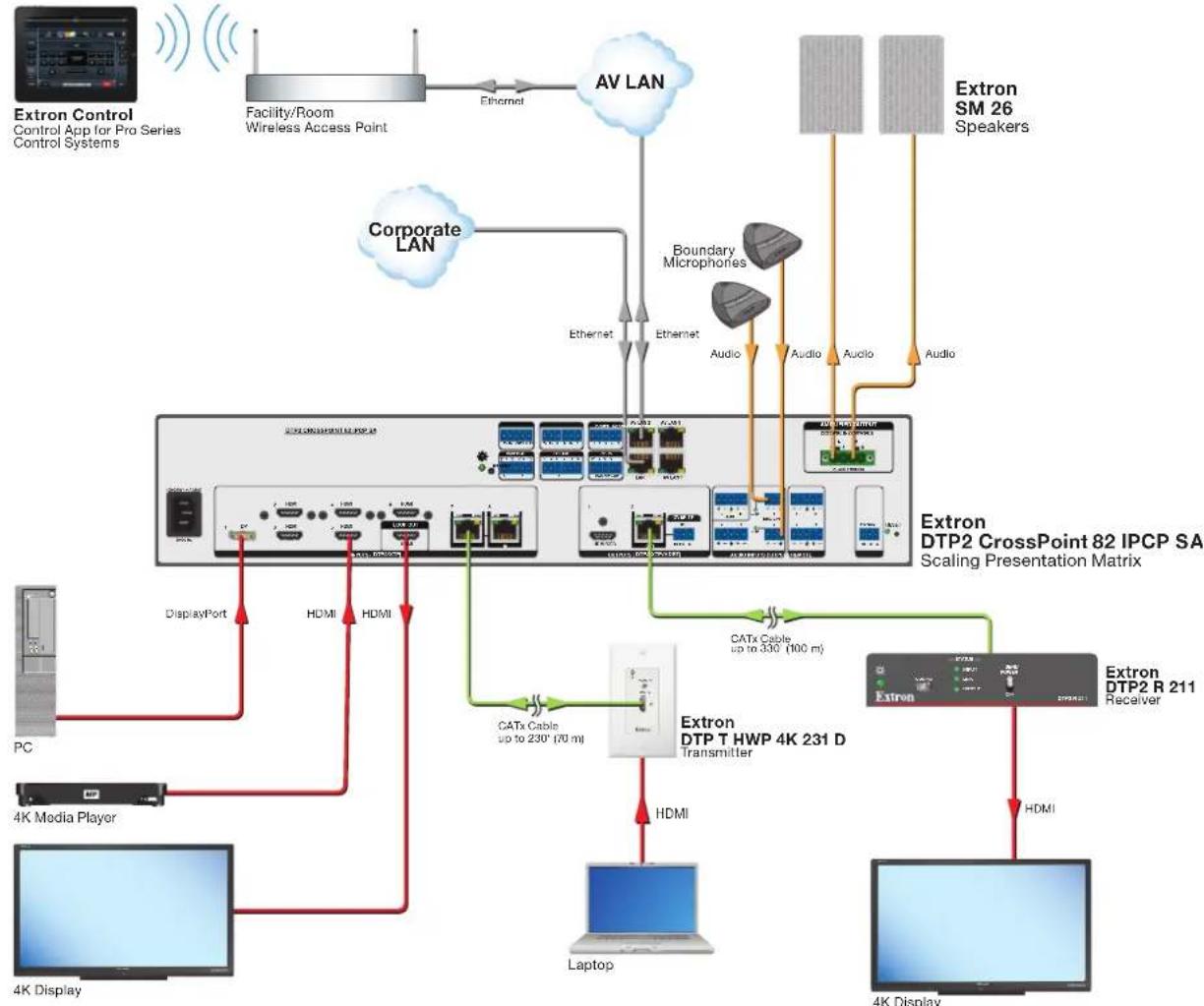 Extron DTP2 CrossPoint 82 - Application Diagrams - 1