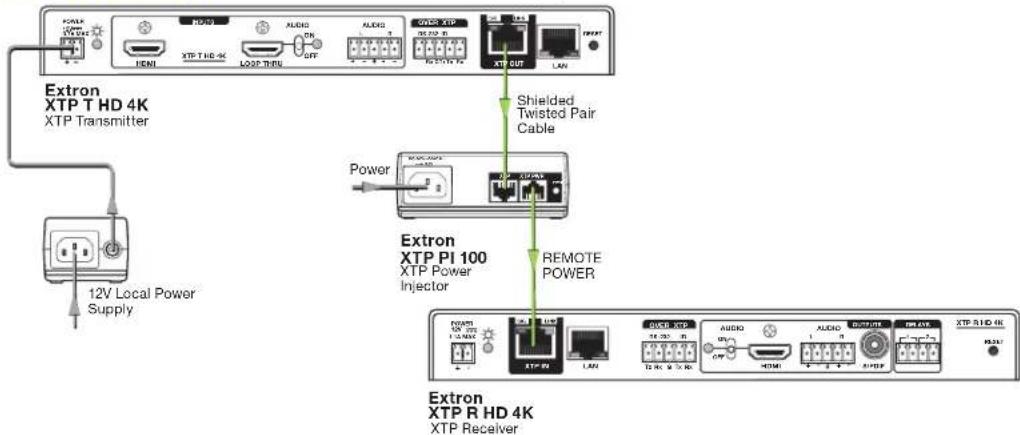 Extron XTP T HD 4K XTP Transmitter 12V Local Power Supply Shielded Twisted Pair Cable Power Extron XTP PI 100 XTP Power Injector REMOTE POWER Extron XTP R HD 4K XTP Receiver