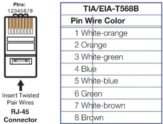 Pins: 12345678 Insert Twisted Pair Wires RJ-45 Connector TIA/EIA-T568B Pin Wire Color 1 White-orange 2 Orange 3 White-green 4 Blue 5 White-blue 6 Green 7 White-brown 8 Brown
