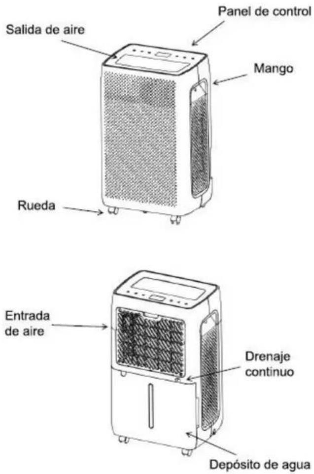 Salida de aire Panel de control Mango Rueda Entrada de aire Drenaje continuo Depósito de agua