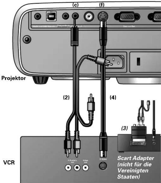 (c) (f) Audio set/USB https://data.sci.org Data set/DB Projektor (2) (4) VCR (3) Scart Adapter (nicht für die Vereinigten Staaten)