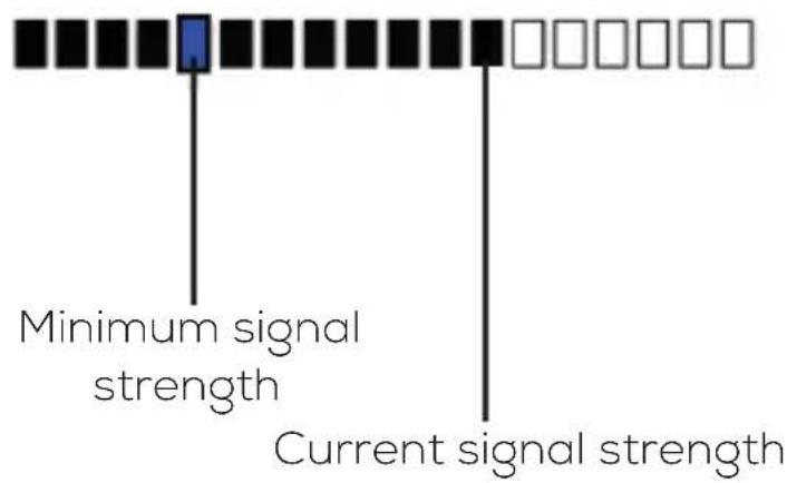 Minimum signal strength Current signal strength