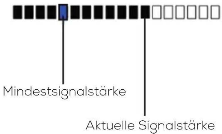 Mindestsignalstärke Aktuelle Signalstärke