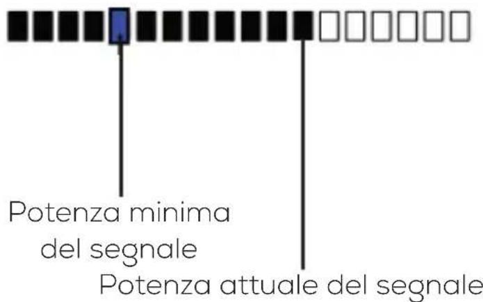 Potenza minima del segnale Potenza attuale del segnale