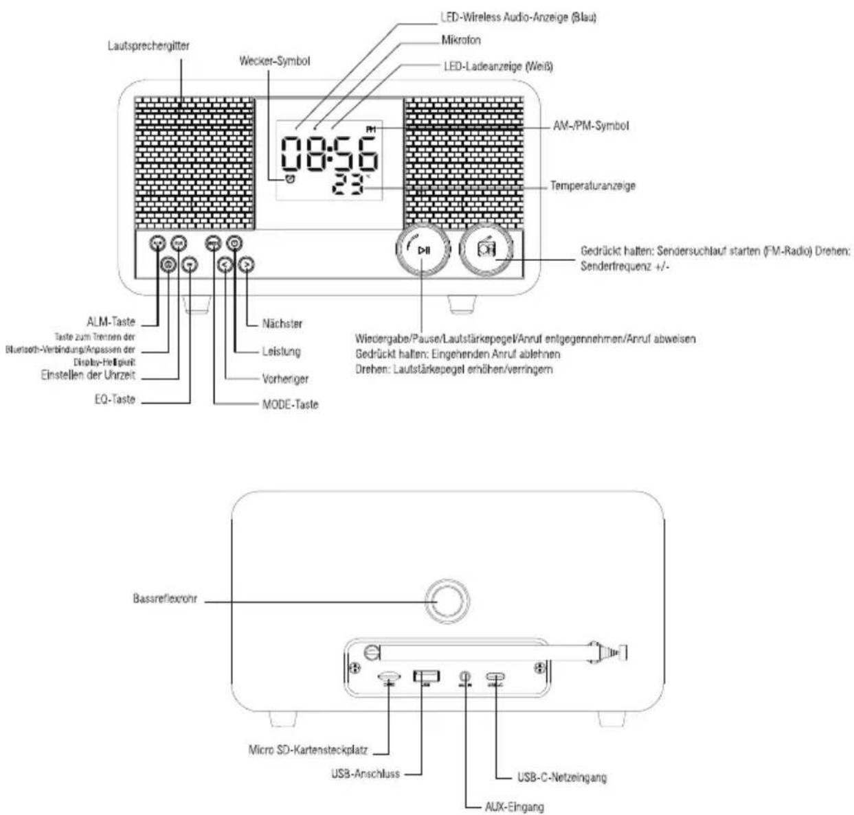 Lautsprechergitter Wecker-Symbol LED-Wireless Audio-Anzeige (Blau) Mikrofon LED-Ladeanzeige (Weiß) AM-/PM-Symbol Temperaturanzeige Gedrückt halten: Sendersuchlauf starten (FM-Radio) Drehen: Senderfrequenz +/- ALM-Taste Taste zum Trennen der Bluetooth-Verbindung/Anpassen der Display-Halligkeit Einstellen der Uhrzeit EQ-Taste Nächster Leistung Vorheriger MODE-Taste Wiedergabe/Pause/Lautstärkepegel/Anruf entgegennehmen/Anruf abweisen Gedrückt halten: Eingehenden Anruf ablehnen Drehen: Lautstärkepegel erhöhen/verringern Bassreflexrohr Micro SD-Kartensteckplatz USB-Anschluss USB-C-Netzeingang AUX-Eingang