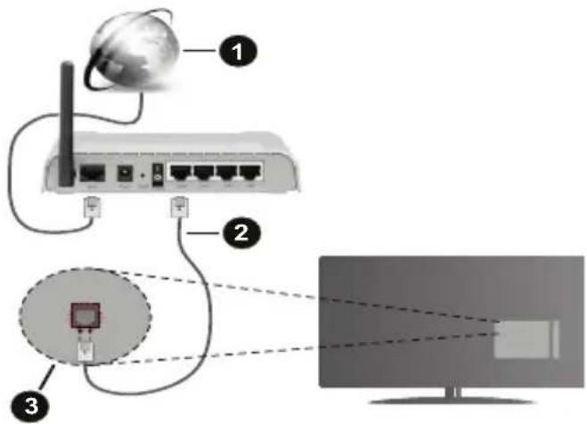 Diagram showing network connection setup with labeled components: global connectivity, router, and monitor screen