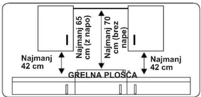 Najmanj 65 cm (z napo) Najmanj 70 cm (brez nape) Najmanj 42 cm GRELNA PLOŠČA Najmanj 42 cm
