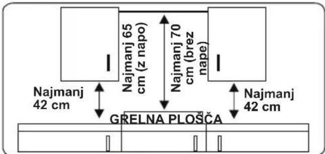 Najmanj 65 cm (z napo) Najmanj 70 cm (brez nape) Najmanj 42 cm GRELNA PLOŠČA Najmanj 42 cm