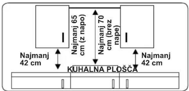 Najmanj 65 cm (z napo) Najmanj 70 cm (brez nape) Najmanj 42 cm KUHALNA PLOŠČA Najmanj 42 cm