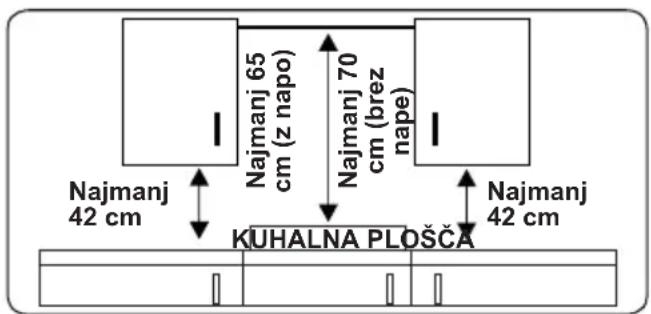 Najmanj 65 cm (z napo) Najmanj 70 cm (brez nape) Najmanj 42 cm KUHALNA PLOŠČA Najmanj 42 cm