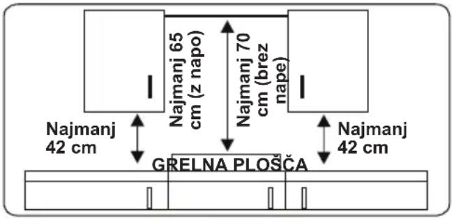 Najmanj 65 cm (z napo) Najmanj 70 cm (brez nape) Najmanj 42 cm GRELNA PLOŠČA Najmanj 42 cm