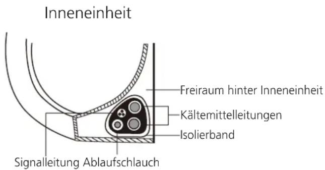 Inneneinheit Freiraum hinter Inneneinheit Kältemittelleitungen Isolierband Signalleitung Ablaufschlauch
