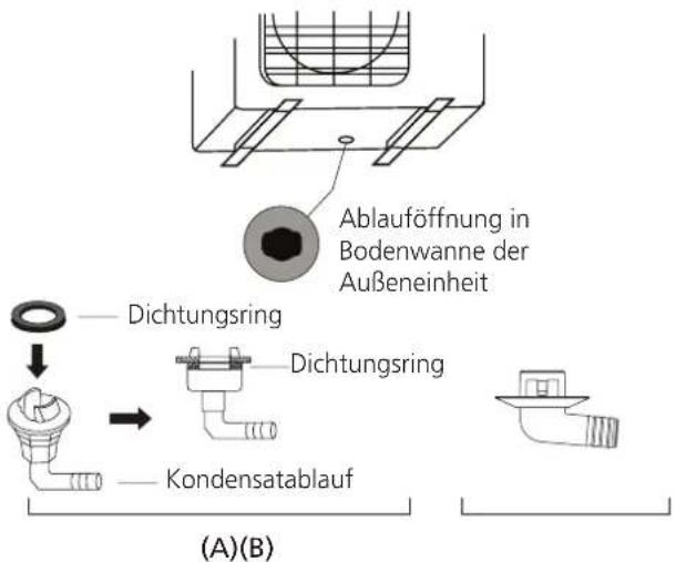 Ablauföffnung in Bodenwanne der Außeneinheit Dichtungsring Dichtungsring Kondensatablauf (A)(B)