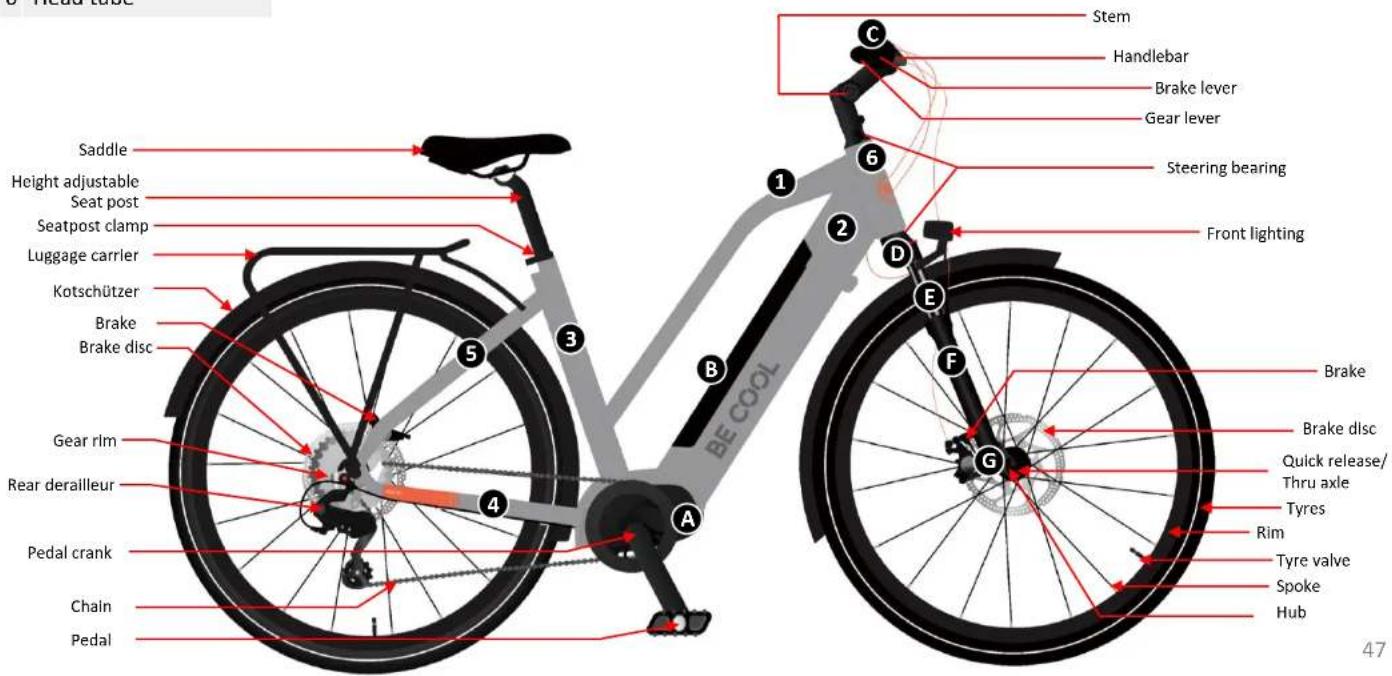 3 Head tube Saddle Height adjustable Seat post Seatpost clamp Luggage carrier Kotschützer Brake Brake disc Gear rim Rear derailleur Pedal crank Chain Pedal BE COOL Stem Handlebar Brake lever Gear lever Steering bearing Front lighting C 6 D E F G A B 4 5 3 47