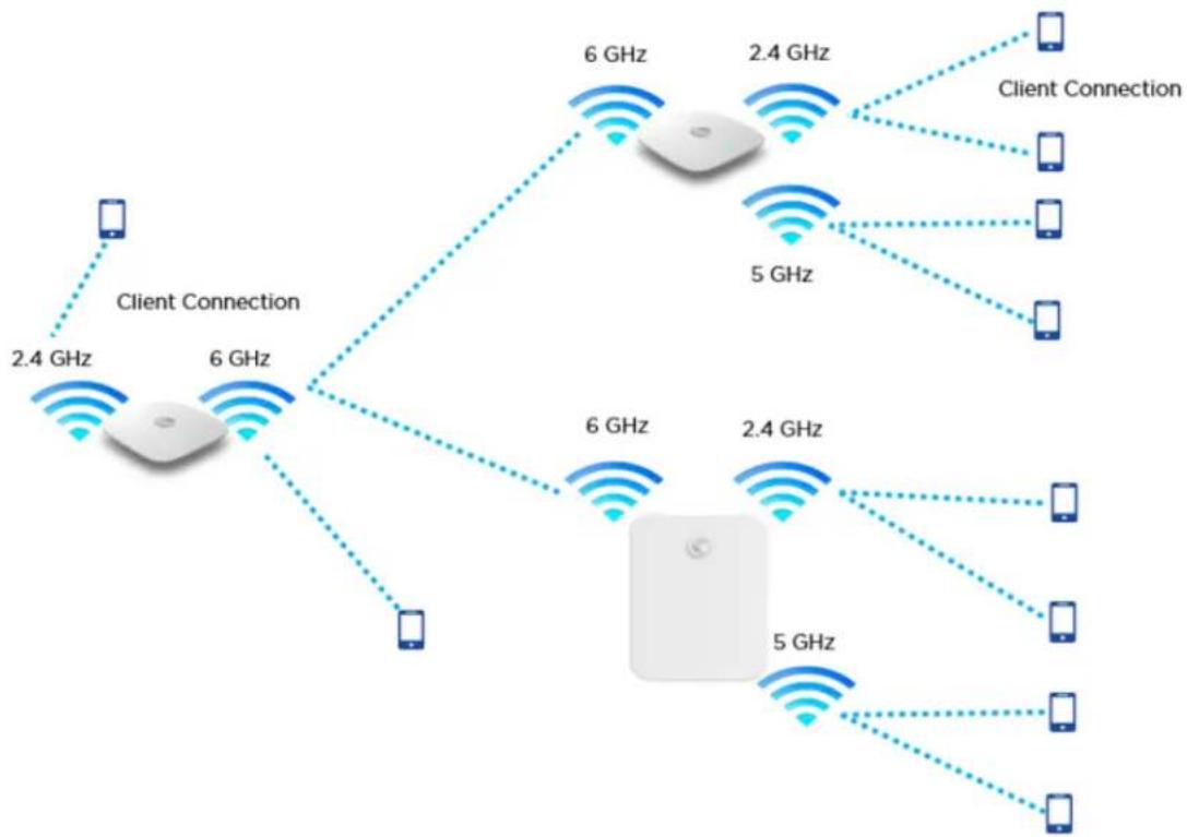 Cambium Networks XE5-8 - Deployment scenarios - 3
