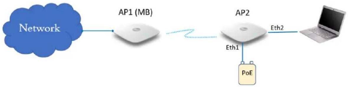 Cambium Networks XE3-4 - Scenario 1 - 1