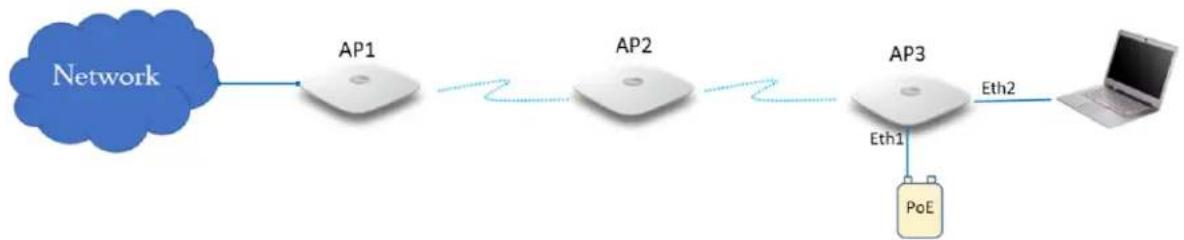 Cambium Networks XE3-4 - Mesh Muti-Hop - 1