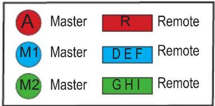 A Master R Remote M1 Master D E F Remote M2 Master G H I Remote