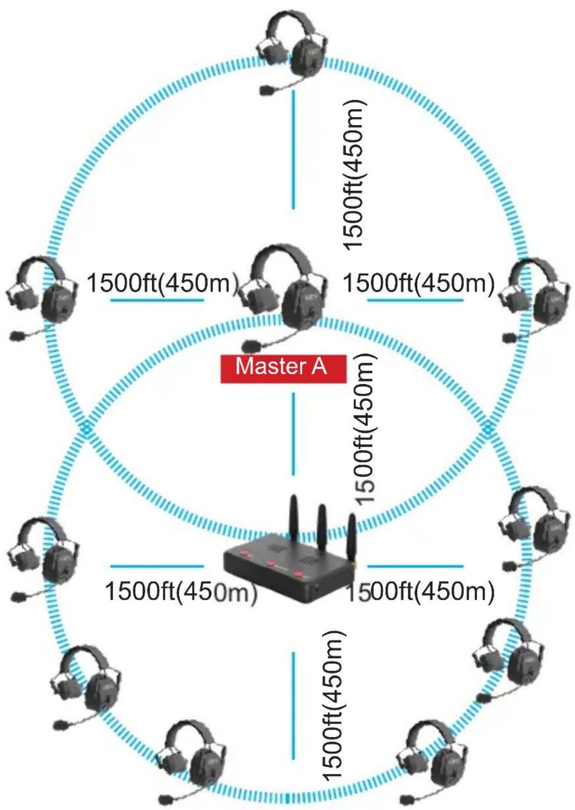 Master A 1500ft(450m) 1500ft(450m) 1500ft(450m) 1500ft(450m) 1500ft(450m) 1500ft(450m) 1500ft(450m)