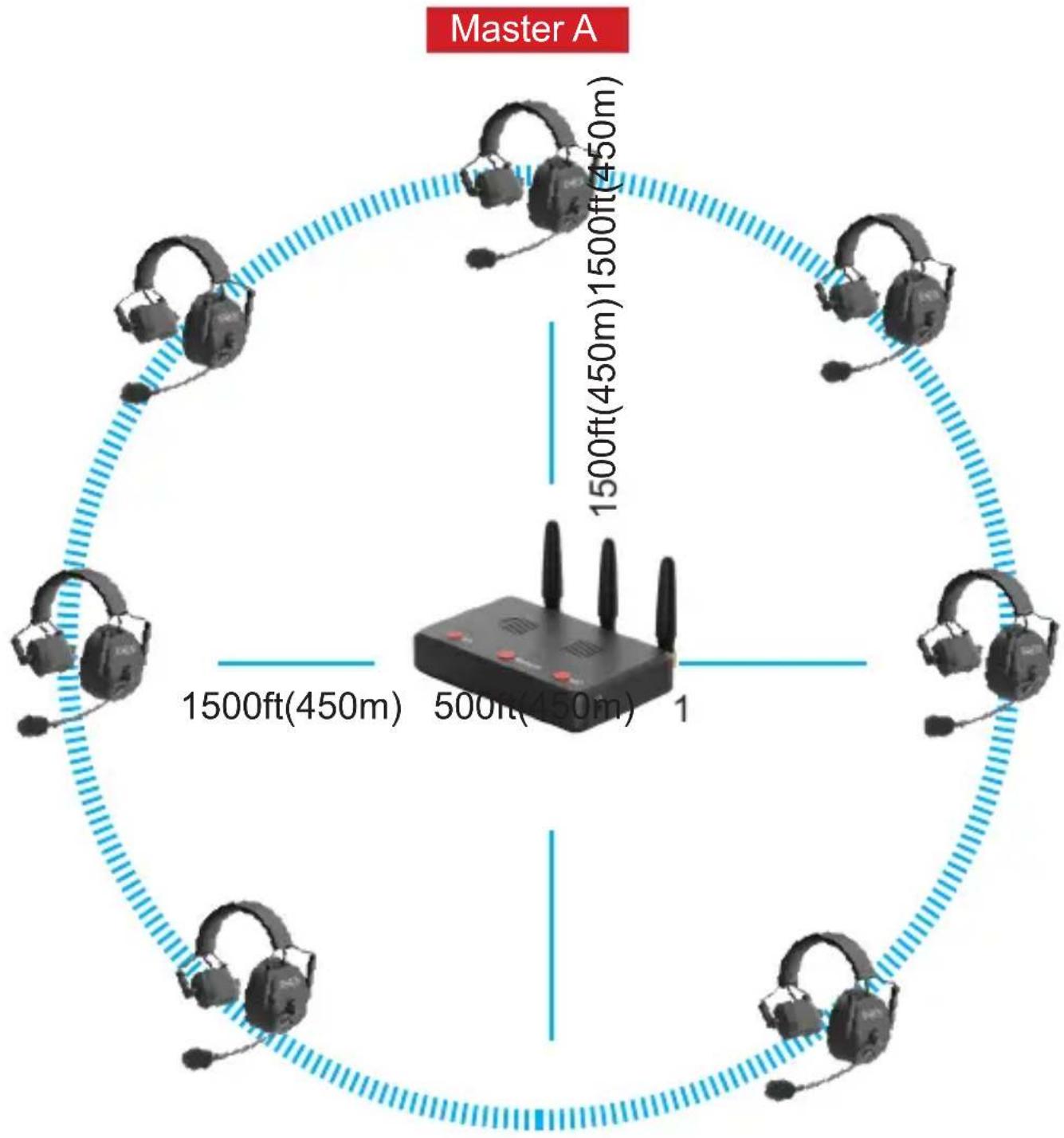 Master A 1500ft(450m) 1500ft(450m) 1500ft(450m) 500ft(450m) 1