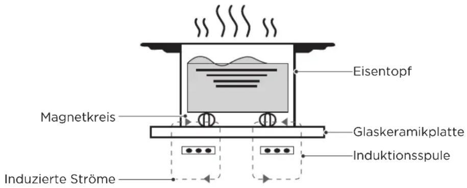 Eisentopf Magnetkreis Glaskeramikplatte Induktionsspule Induzierte Ströme