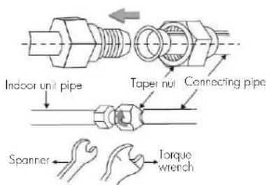 Indoor unit pipe Taper nut Connecting pipe Spanner Torque wrench