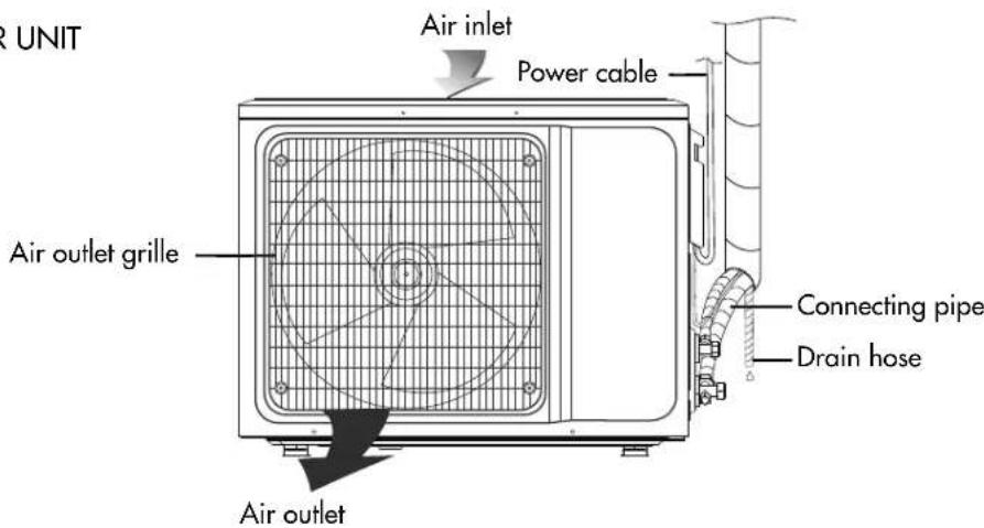 UNIT Air inlet Power cable Air outlet grille Connecting pipe Drain hose Air outlet