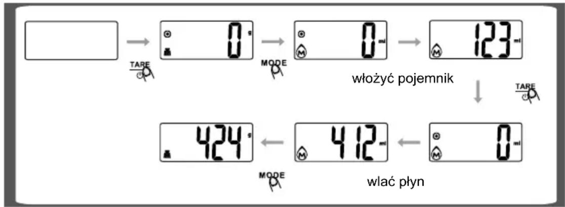 TARE MODE włożyć pojemnik TARE 424° MODE włać płyn