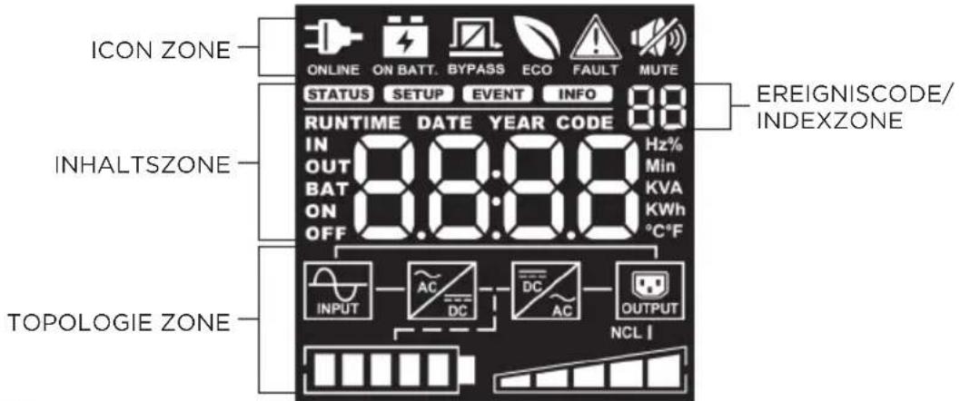 ICON ZONE ONLINE ON BATT. BYPASS ECO FAULT MUTE STATUS SETUP EVENT INFO 88 RUNTIME DATE YEAR CODE Hz% IN OUT BAT ON OFF 88:88 Min KVA KWh °C°F EREIGNISCODE/ INDEXZONE INHALTSZONE TOPOLOGIE ZONE INPUT AC DC AC OUTPUT NCL I