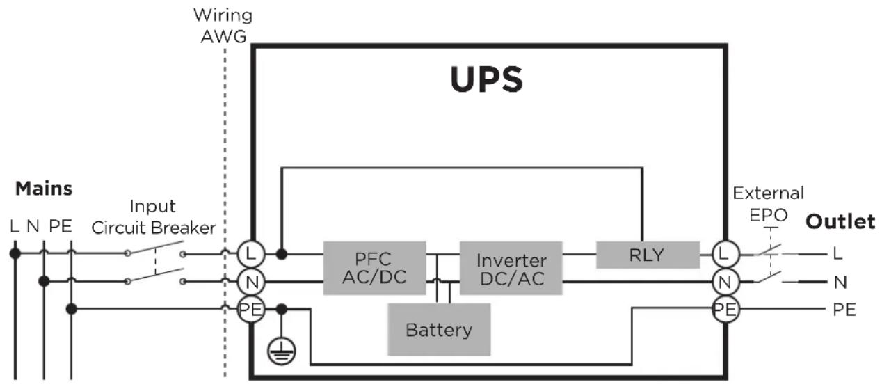 graph TD A["Main L N PE"] --> B["Input Circuit Breaker"] B --> C["L N PE"] C --> D["PFC AC/DC"] D --> E["Inverter DC/AC"] E --> F["RLY"] F --> G["L N PE"] G --> H["External EPO"] H --> I["Outlet L N PE"] J["Wiring AWG"] --> C K["Battery"] --> E