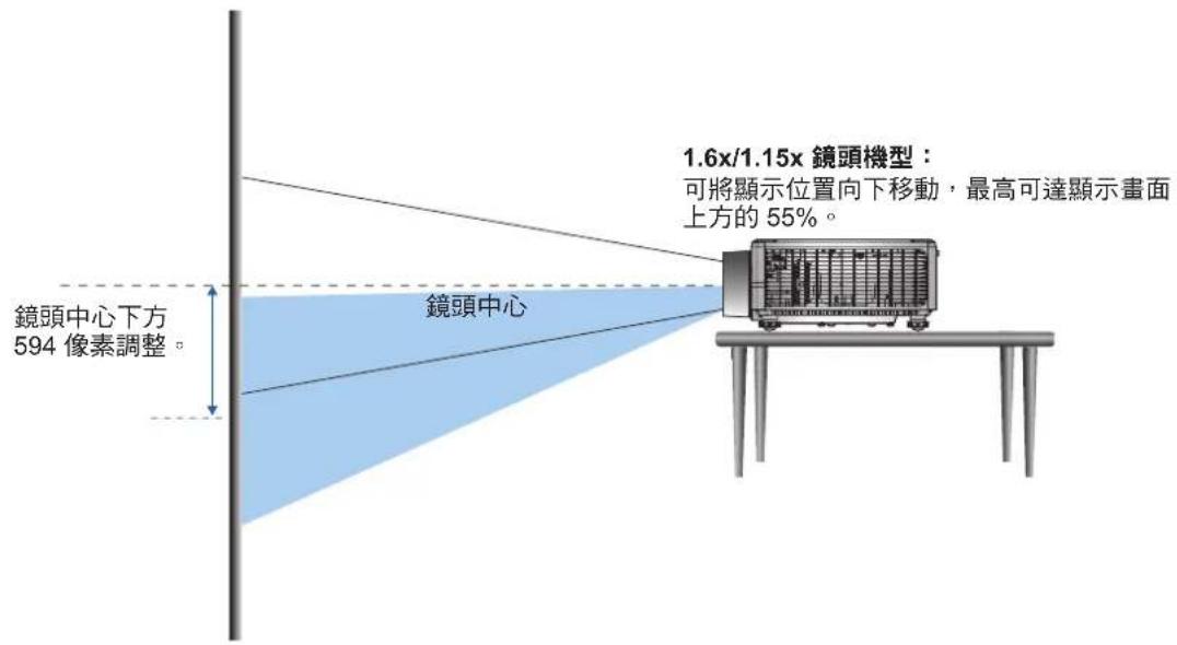 1.6x/1.15x 鏡頭機型: 可將顯示位置向下移動,最高可達顯示畫面上方的 55%。 鏡頭中心 鏡頭中心 鏡頭中心下方 594 像素調整。